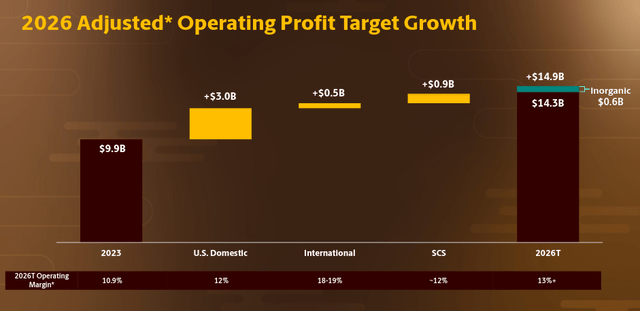 UPS 2026 Profit Target