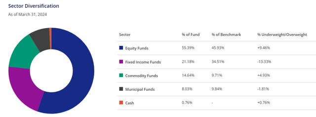 Portfolio sector collapse