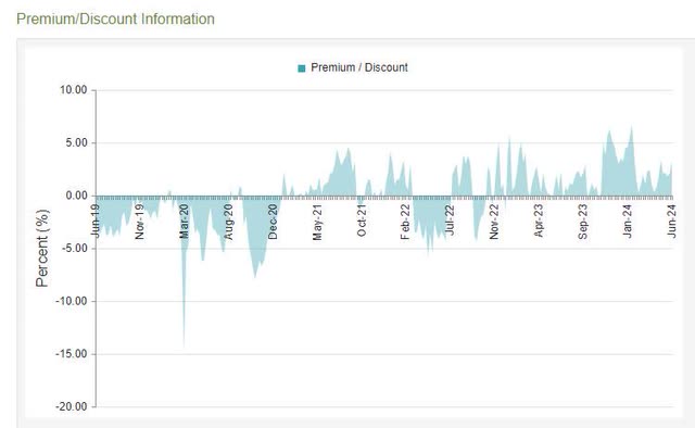 CEF discount history