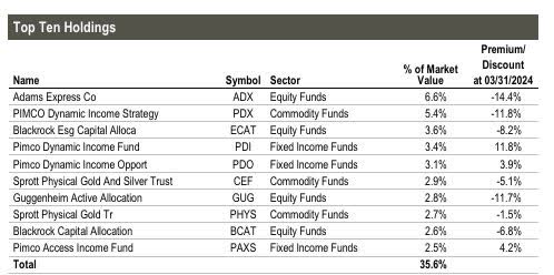 Top 10 holdings in the portfolio