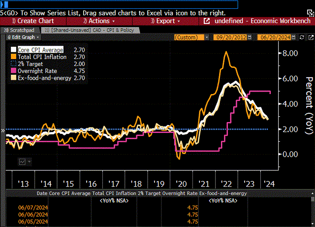 Canada inflation and prices