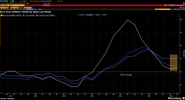 Inflation at the European Central Bank