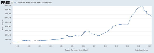 Balance sheet of the European Central Bank