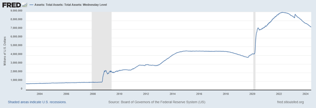 Federal Reserve Bank balance sheet