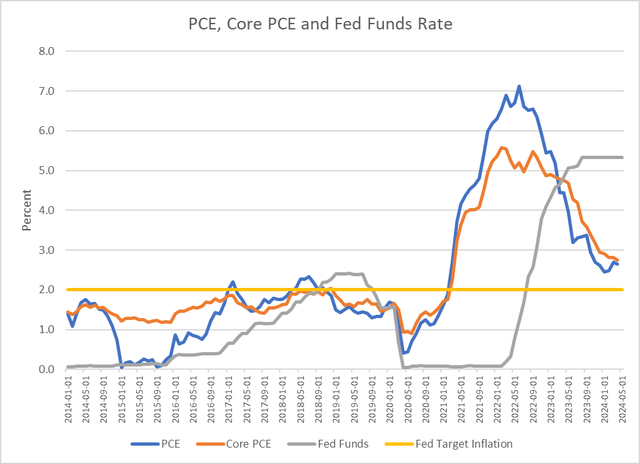 Inflation and interest rates