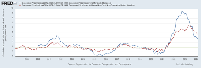 Inflation in the United Kingdom