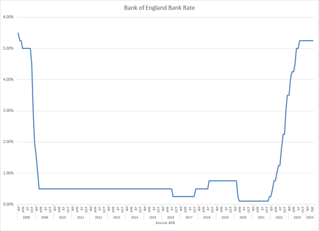 Bank of England short interest rates