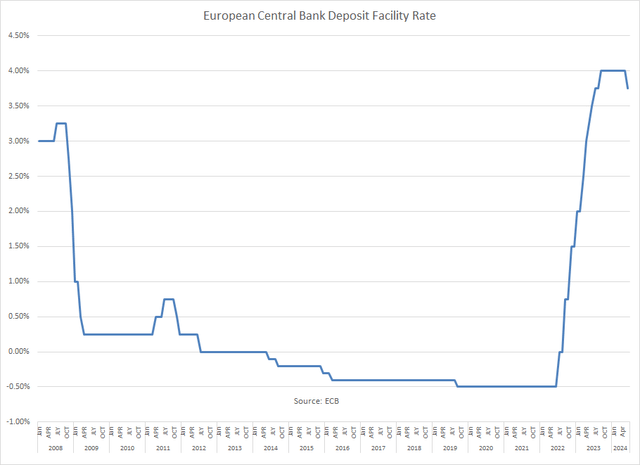 European Central Bank rates