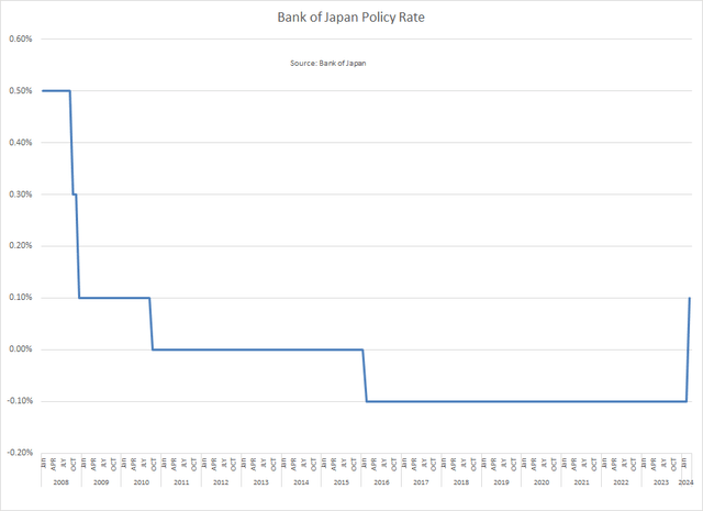 Bank of Japan rates