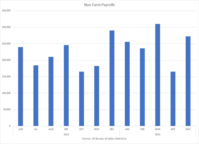 Non-farm jobs