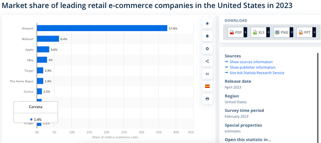 Amazon's marketshare