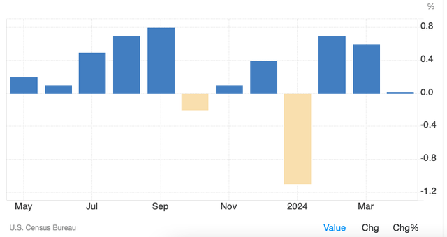 Retail Sales, Monthly, MoM