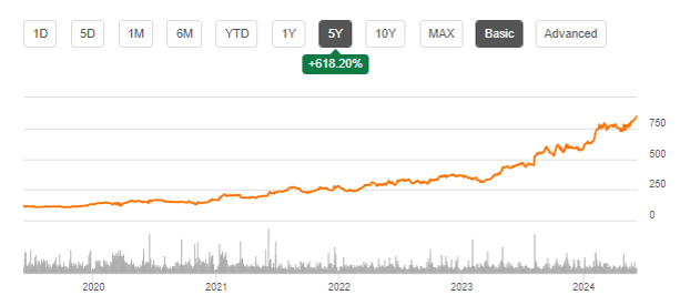 Stock chart