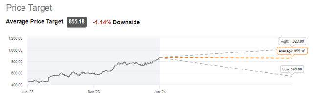 Average price target