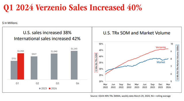 Verzenio sales increase slide