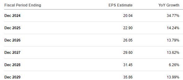 EPS Estimates