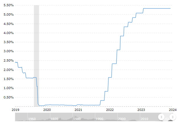 Fed Fund Rate