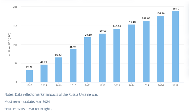 Market Growth