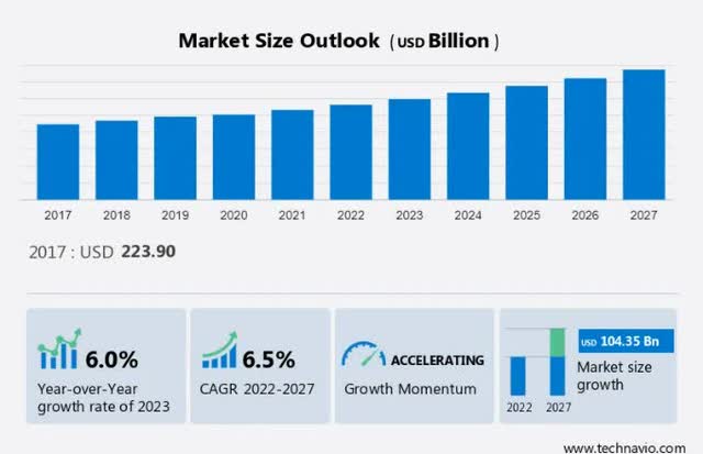 US Telecom CAGR