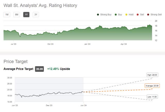 T Wall Street Rating