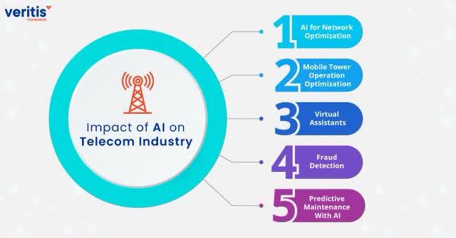 AI Impact On Telecom