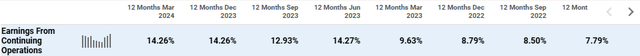 Operating Income Margin PayPal