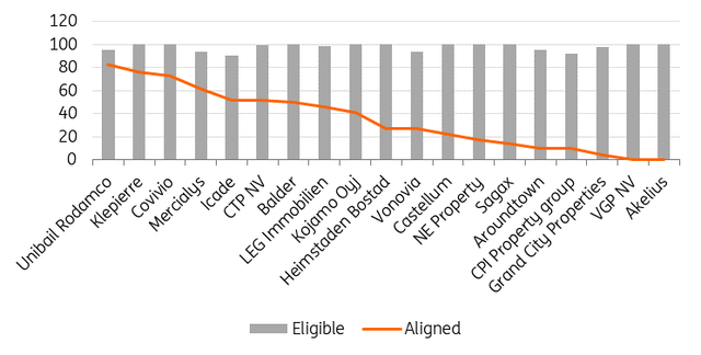 CapEx - eligible vs aligned (%)