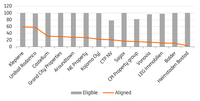 OpEx - eligible vs aligned (%)