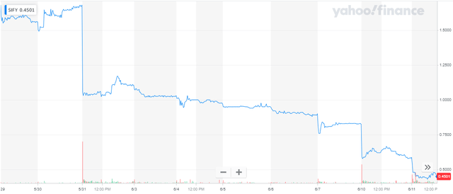 SIFY Chart