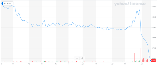 YTD Chart