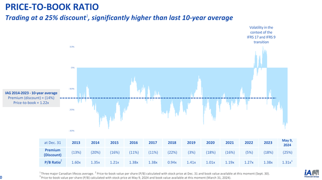 IA Financial discount to peers