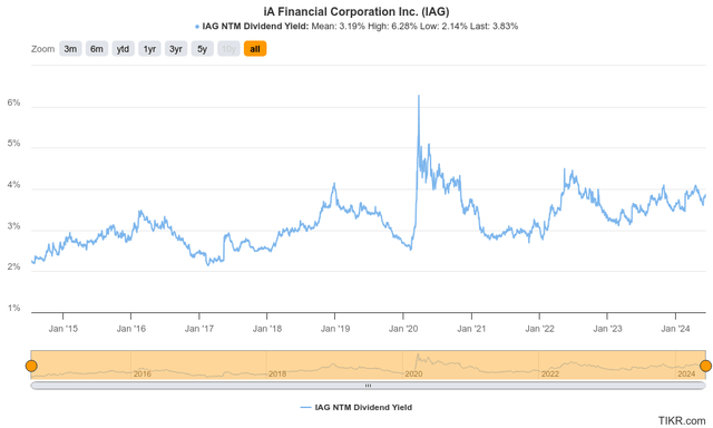 IA Financial dividend yield chart