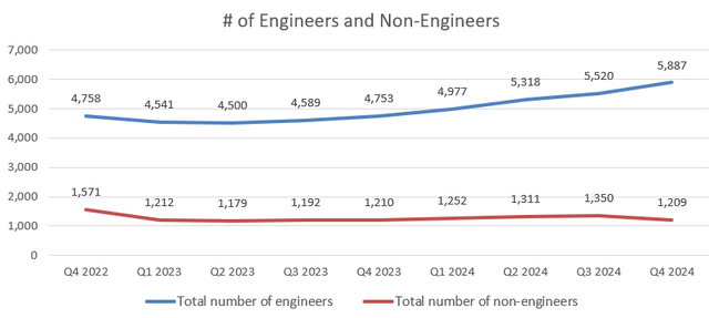 Number of employees at ARM