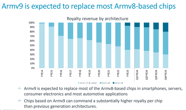 Armv9 adoption