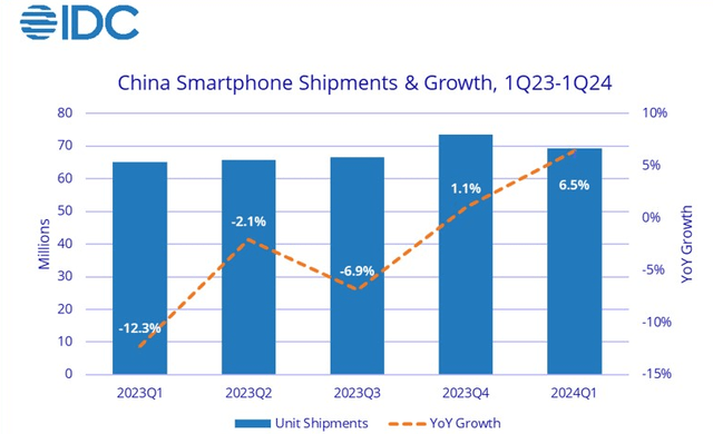 Growth of smartphone shipments in China