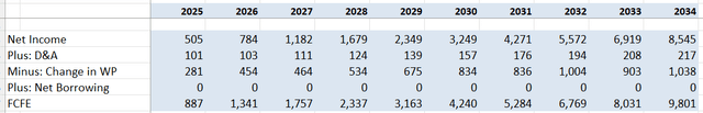 ARM DCF - author's calculations