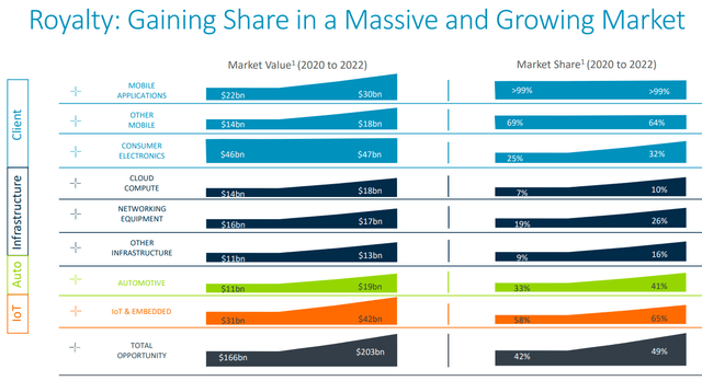 ARM market share