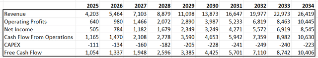 ARM DCF - author's calculations