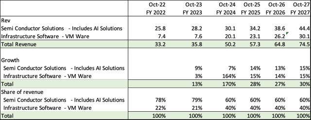 Broadcom Revenue Segments