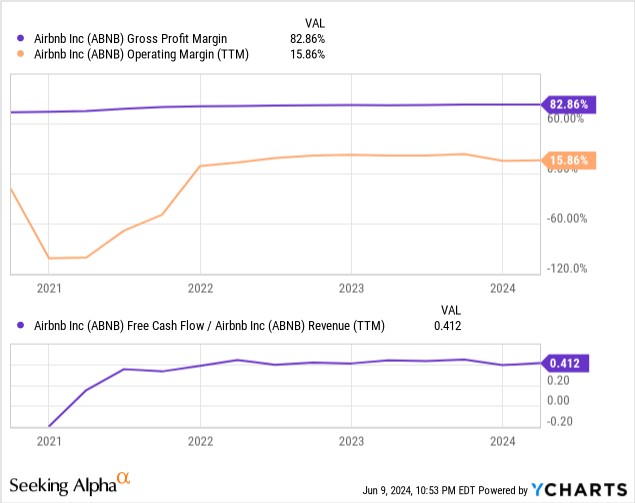 Airbnb ABNB stock