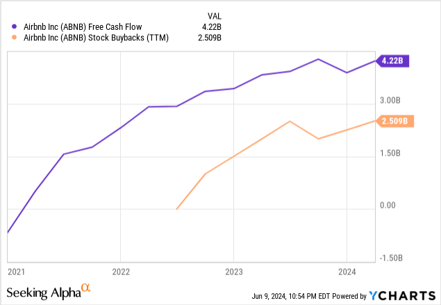 Airbnb ABNB stock