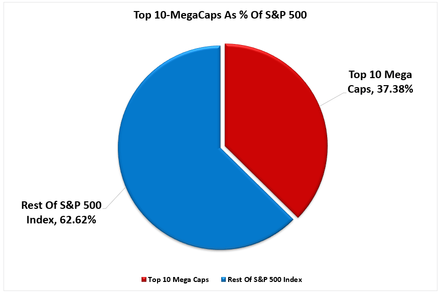 Market cap weighting of top 10 stocks in the index