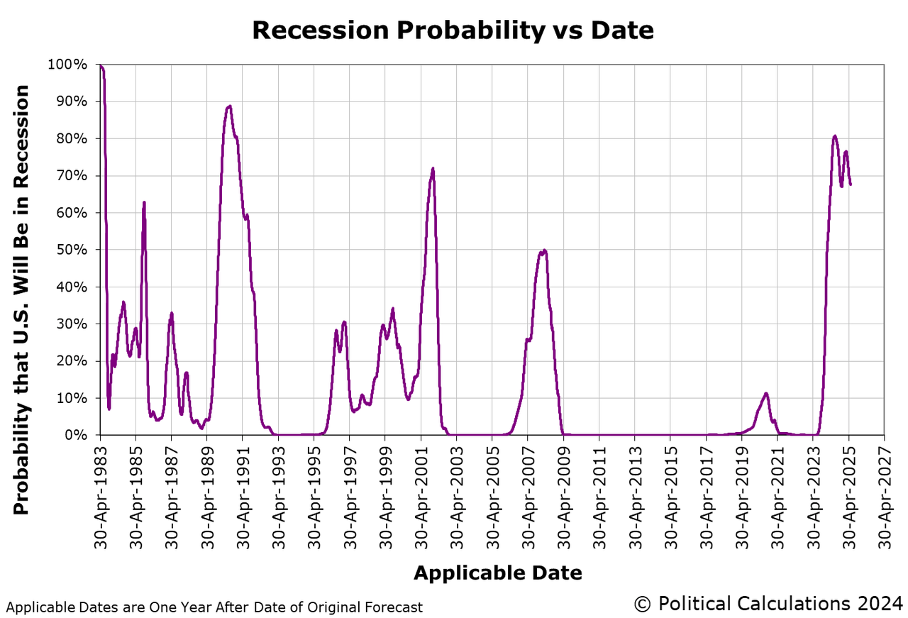 Recession Probability, 30 April 1983 through 10 June 2024