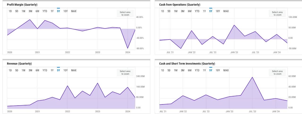 ycharts