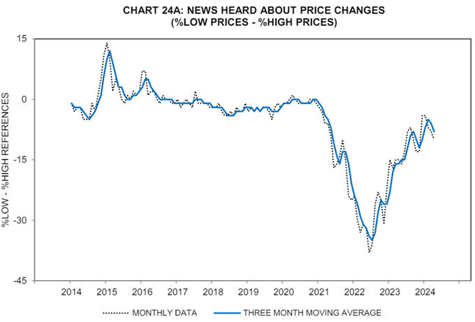 The Prices Don't Feel Right: Unraveling the Inflation Perception