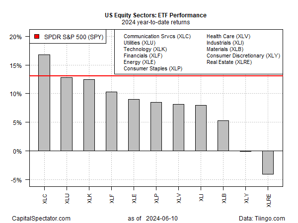 Most U.S. stock sectors have grown this year, with two exceptions