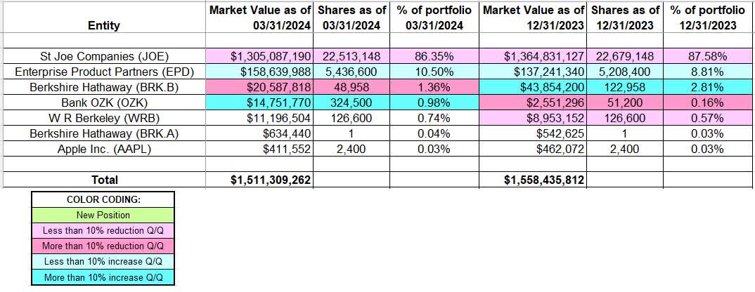 Tracking Bruce Berkowitz’s Fairholme Portfolio – Q1 2024 Update (MUTF ...