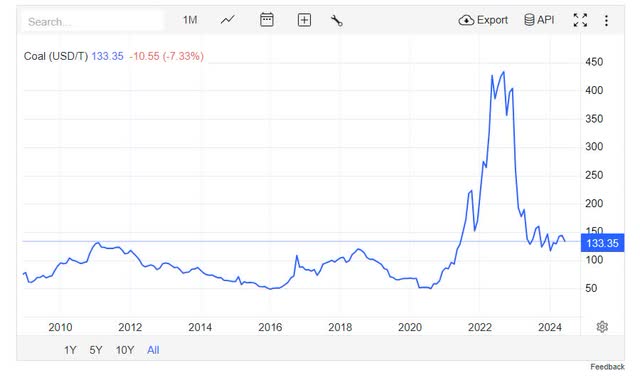 coal prices