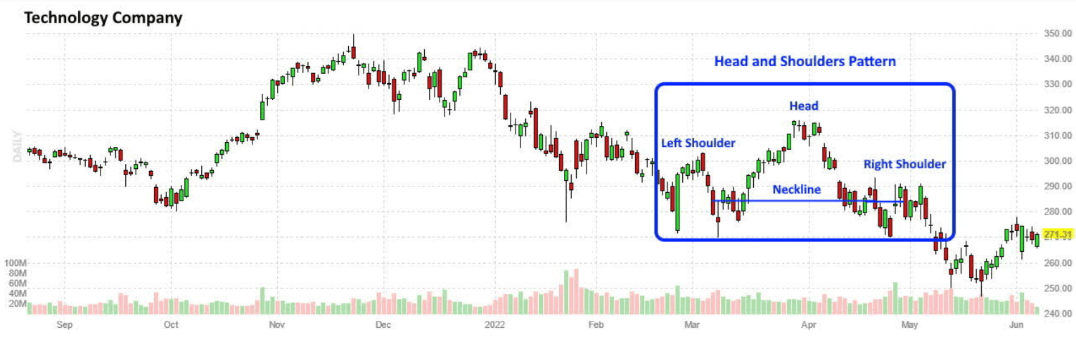 Head & Shoulders Stock Chart Pattern | Seeking Alpha