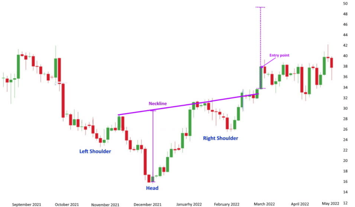 Head & Shoulders Stock Chart Pattern | Seeking Alpha